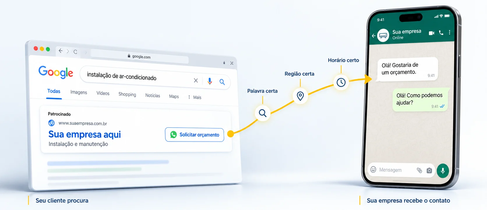Do anúncio patrocinado no Google ao contato no WhatsApp: o cliente pesquisa, o anúncio aparece com a palavra certa, na região certa e no horário certo, e sua empresa recebe a mensagem